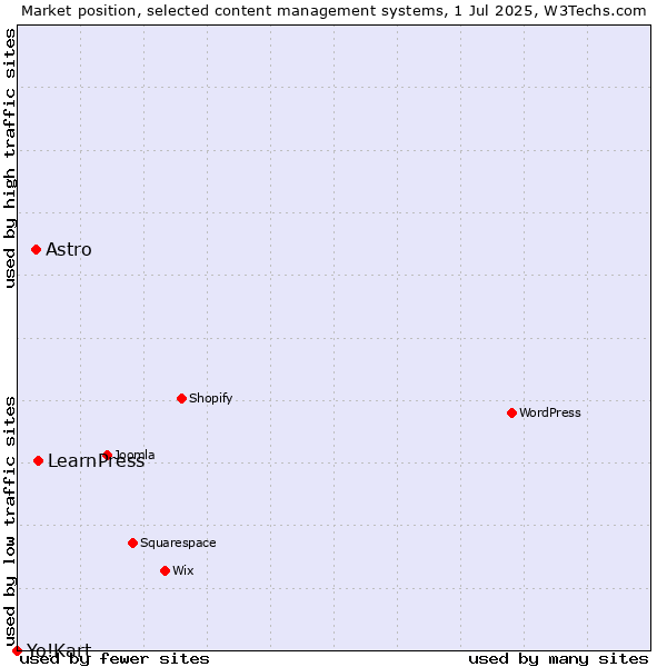 Market position of LearnPress vs. Astro vs. Yo!Kart