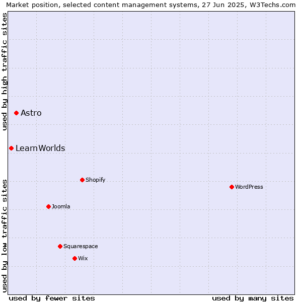 Market position of Astro vs. LearnWorlds
