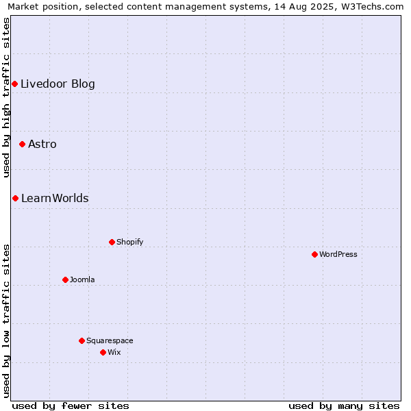 Market position of Astro vs. LearnWorlds vs. Livedoor Blog