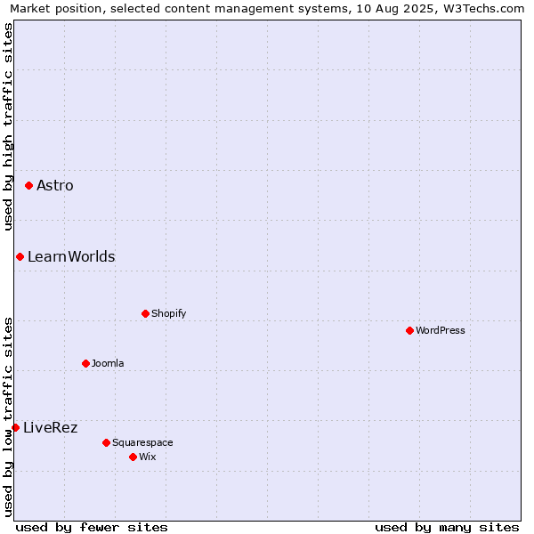 Market position of Astro vs. LearnWorlds vs. LiveRez