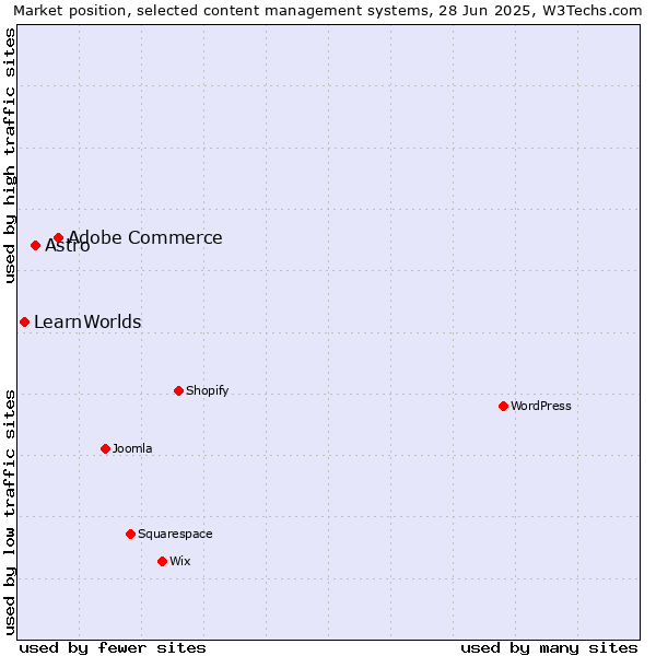 Market position of Adobe Commerce vs. Astro vs. LearnWorlds
