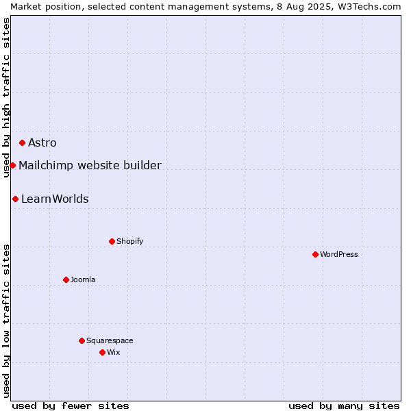 Market position of Astro vs. LearnWorlds vs. Mailchimp website builder