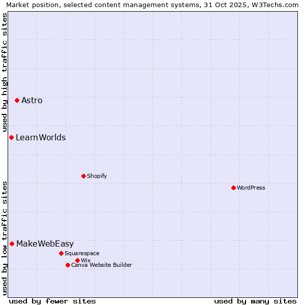 Market position of Astro vs. MakeWebEasy vs. LearnWorlds