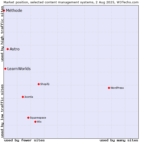 Market position of Astro vs. LearnWorlds vs. Méthode