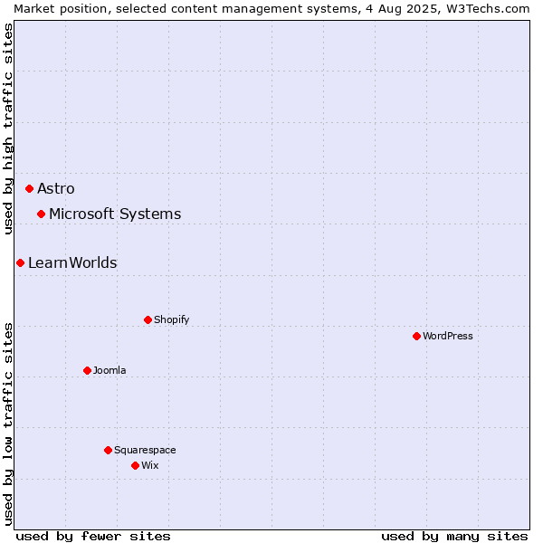 Market position of Microsoft Systems vs. Astro vs. LearnWorlds