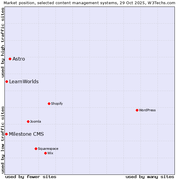 Market position of Astro vs. LearnWorlds vs. Milestone CMS
