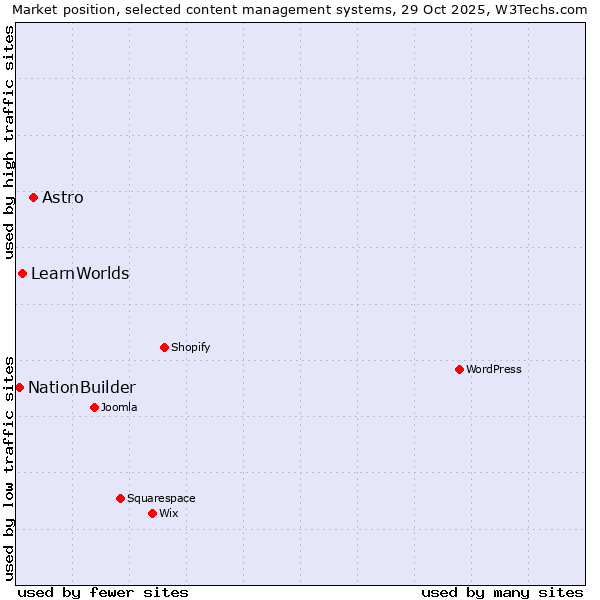Market position of Astro vs. LearnWorlds vs. NationBuilder