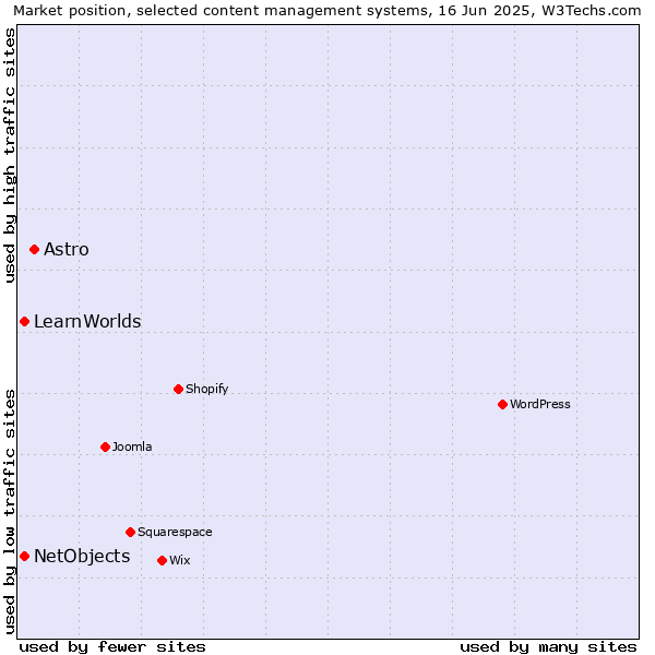 Market position of Astro vs. NetObjects vs. LearnWorlds