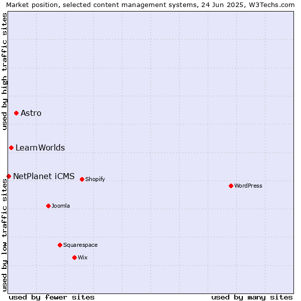 Market position of Astro vs. LearnWorlds vs. NetPlanet iCMS