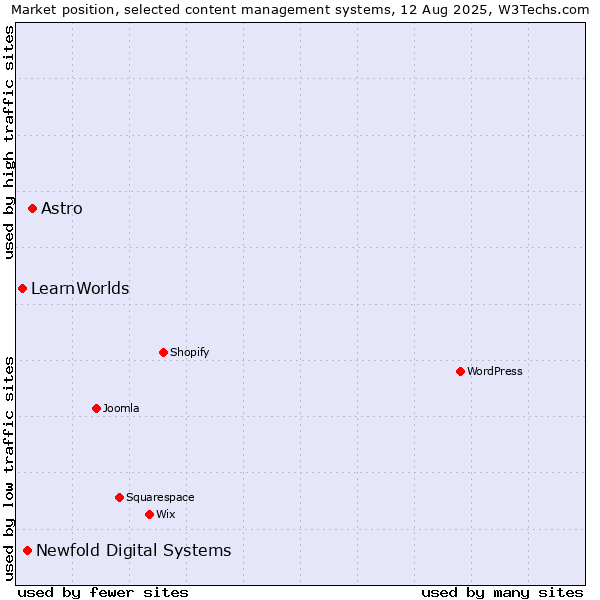 Market position of Astro vs. Newfold Digital Systems vs. LearnWorlds