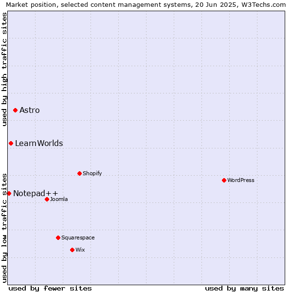 Market position of Astro vs. LearnWorlds vs. Notepad++