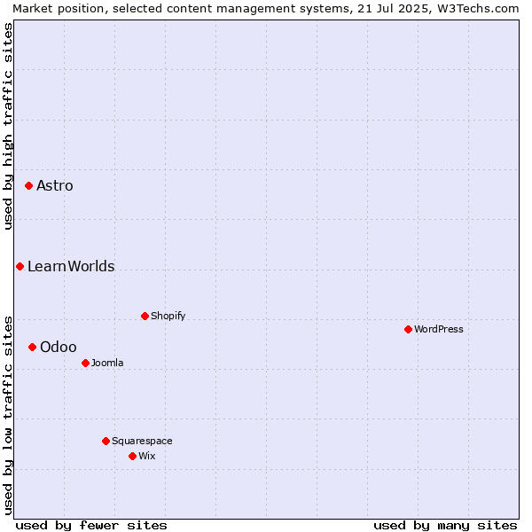 Market position of Odoo vs. Astro vs. LearnWorlds