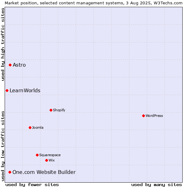Market position of Astro vs. One.com Website Builder vs. LearnWorlds