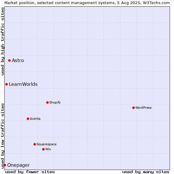 Market position of Astro vs. LearnWorlds vs. Onepager