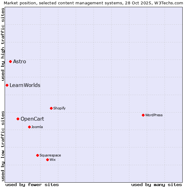 Market position of OpenCart vs. Astro vs. LearnWorlds