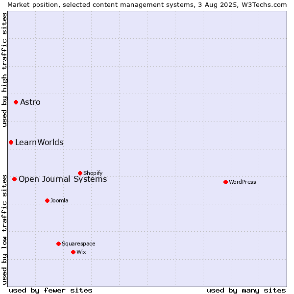Market position of Astro vs. Open Journal Systems vs. LearnWorlds