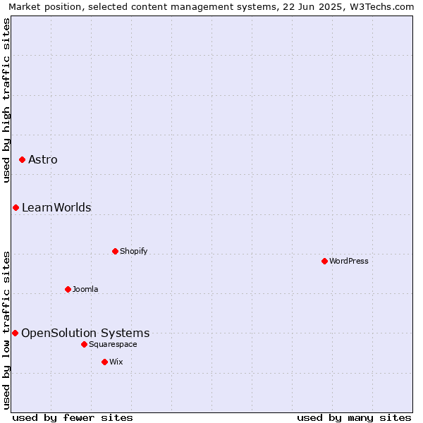 Market position of Astro vs. LearnWorlds vs. OpenSolution Systems