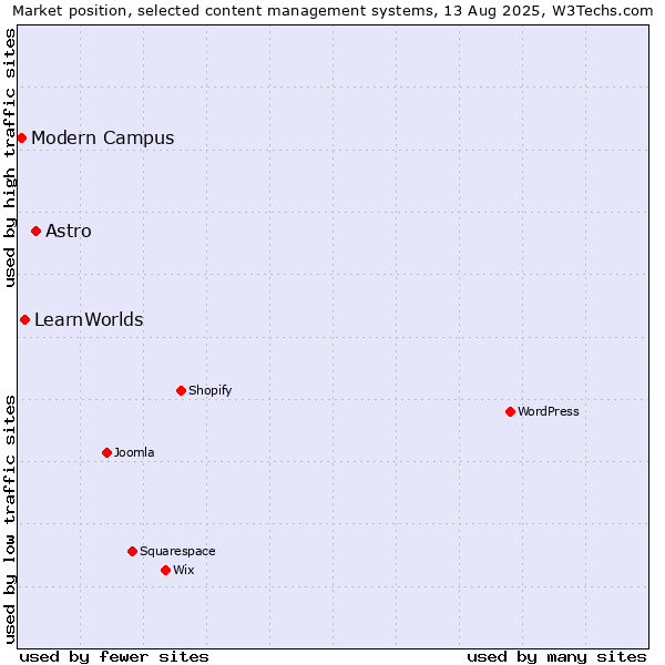 Market position of Astro vs. LearnWorlds vs. Modern Campus