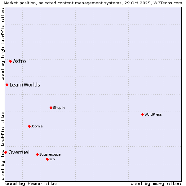 Market position of Astro vs. LearnWorlds vs. Overfuel