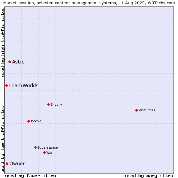 Market position of Astro vs. Owner vs. LearnWorlds