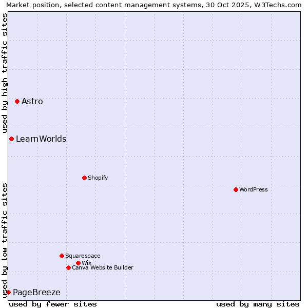 Market position of Astro vs. LearnWorlds vs. PageBreeze