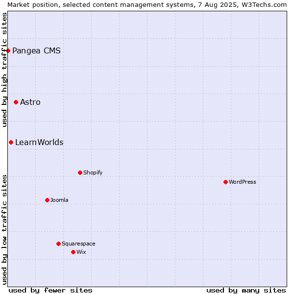 Market position of Astro vs. LearnWorlds vs. Pangea CMS