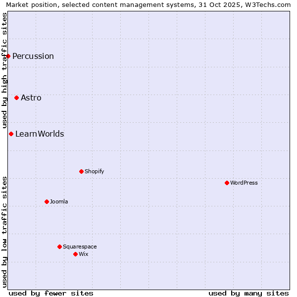 Market position of Astro vs. LearnWorlds vs. Percussion