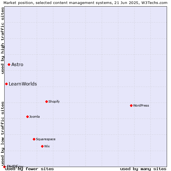 Market position of Astro vs. LearnWorlds vs. PHPFox