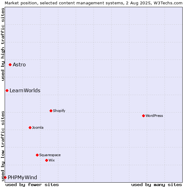 Market position of Astro vs. LearnWorlds vs. PHPMyWind