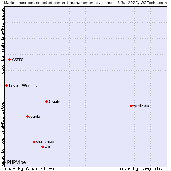 Market position of Astro vs. LearnWorlds vs. PHPVibe