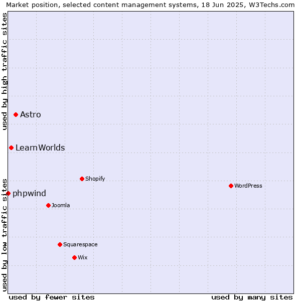 Market position of Astro vs. LearnWorlds vs. phpwind