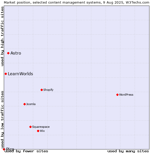 Market position of Astro vs. LearnWorlds vs. Pico
