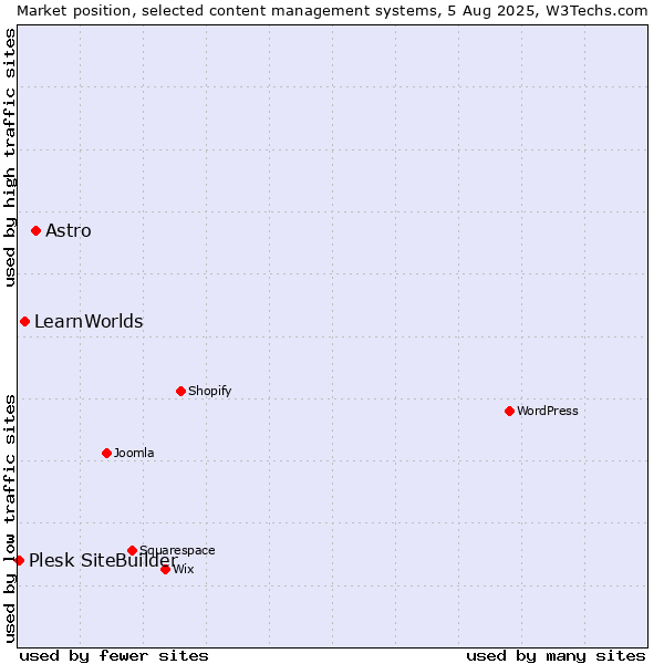 Market position of Astro vs. LearnWorlds vs. Plesk SiteBuilder