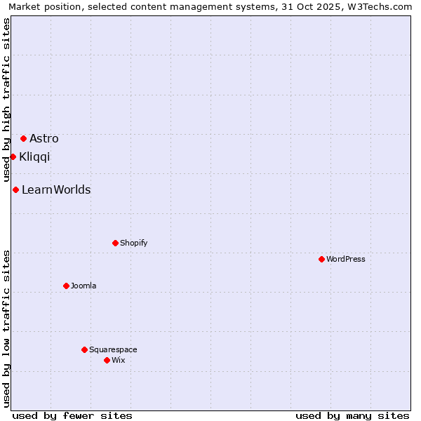 Market position of Astro vs. LearnWorlds vs. Kliqqi