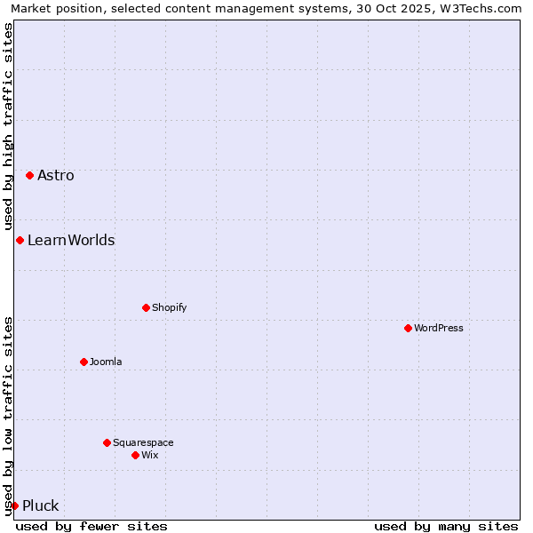 Market position of Astro vs. LearnWorlds vs. Pluck