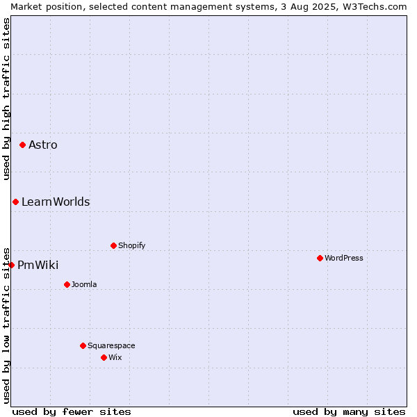 Market position of Astro vs. LearnWorlds vs. PmWiki