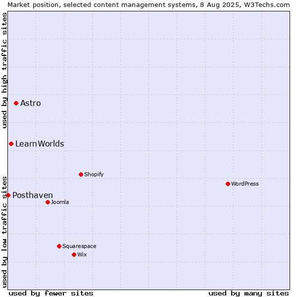Market position of Astro vs. LearnWorlds vs. Posthaven