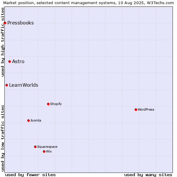 Market position of Astro vs. LearnWorlds vs. Pressbooks
