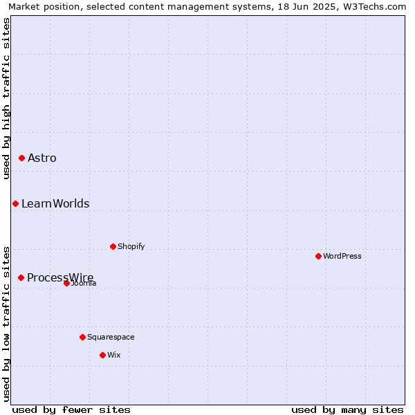 Market position of Astro vs. ProcessWire vs. LearnWorlds