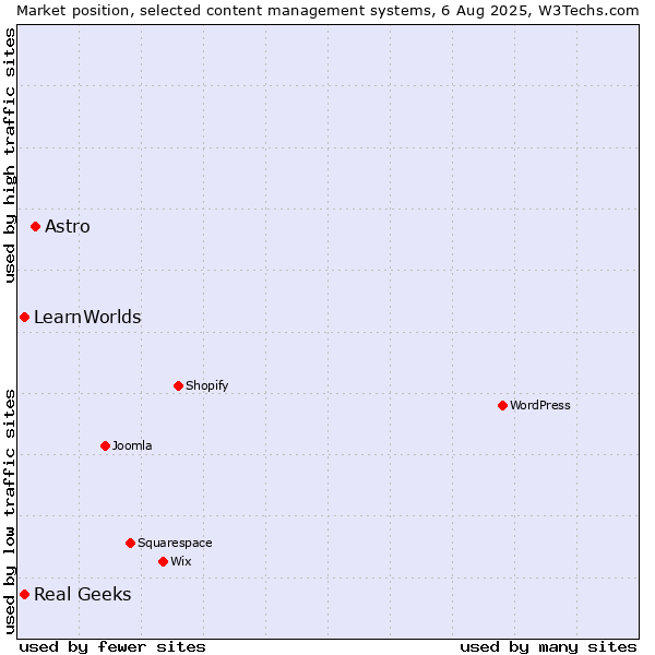 Market position of Astro vs. Real Geeks vs. LearnWorlds
