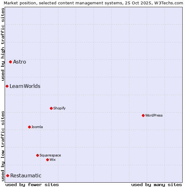 Market position of Astro vs. Restaumatic vs. LearnWorlds