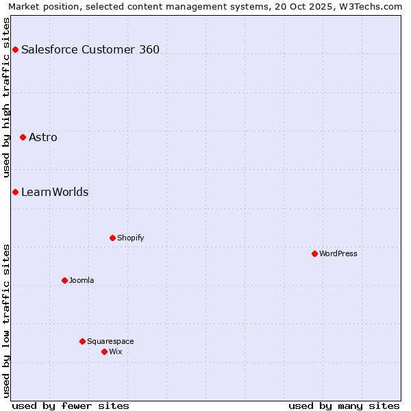 Market position of Astro vs. Salesforce Customer 360 vs. LearnWorlds