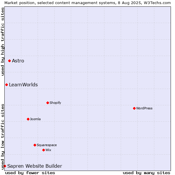 Market position of Astro vs. LearnWorlds vs. Sapren Website Builder