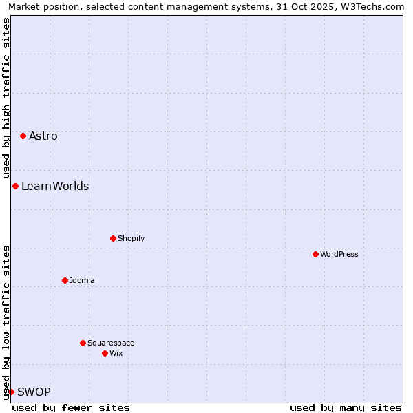 Market position of Astro vs. LearnWorlds vs. SWOP