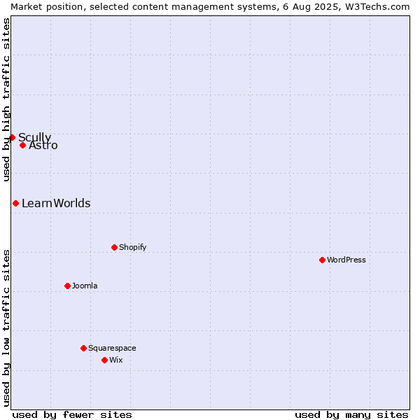 Market position of Astro vs. LearnWorlds vs. Scully