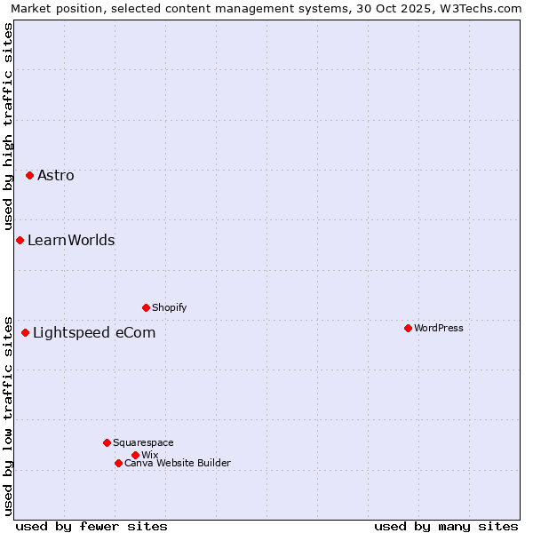 Market position of Astro vs. Lightspeed eCom vs. LearnWorlds