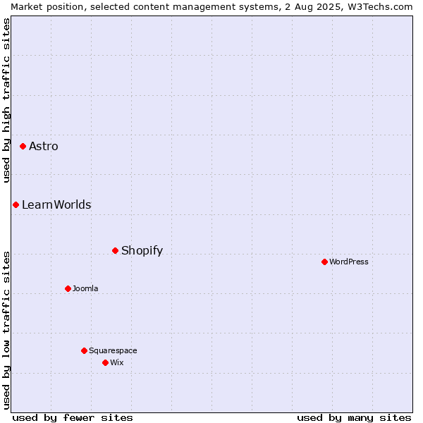 Market position of Shopify vs. Astro vs. LearnWorlds