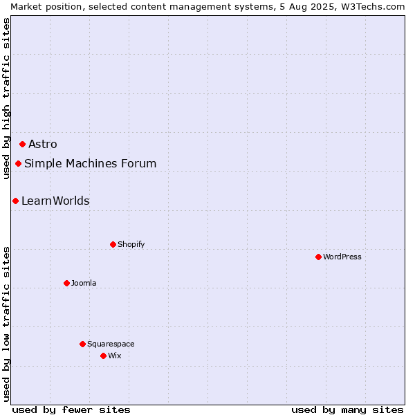 Market position of Astro vs. Simple Machines Forum vs. LearnWorlds