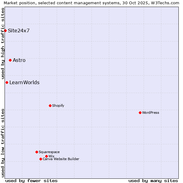 Market position of Astro vs. LearnWorlds vs. Site24x7