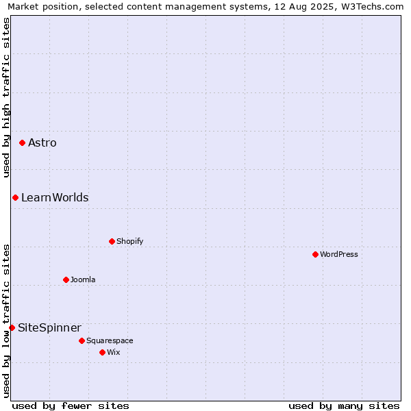 Market position of Astro vs. LearnWorlds vs. SiteSpinner